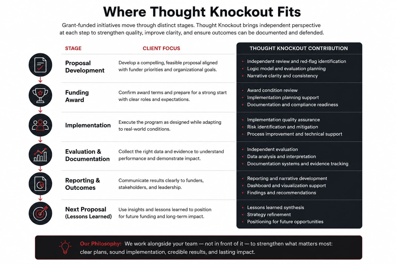 table showing where Thought Knockout fits across grant stages table showing where Thought Knockout fits across grant stages